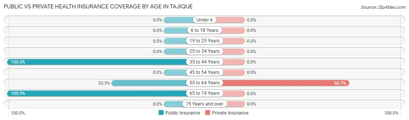 Public vs Private Health Insurance Coverage by Age in Tajique
