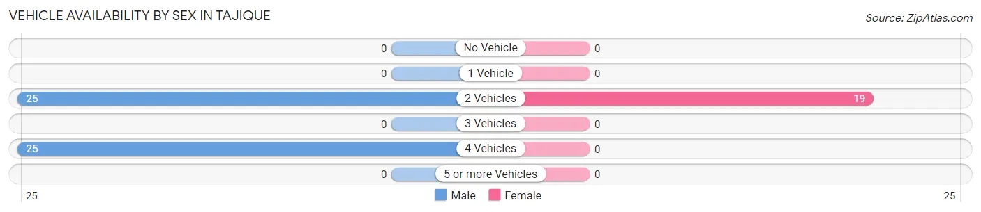 Vehicle Availability by Sex in Tajique