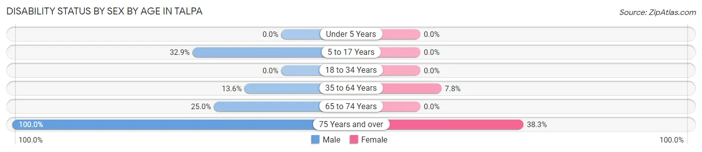 Disability Status by Sex by Age in Talpa