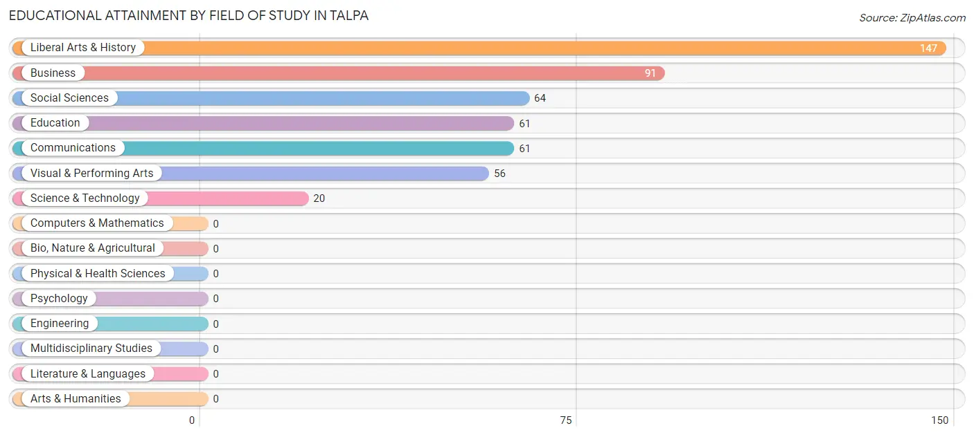 Educational Attainment by Field of Study in Talpa