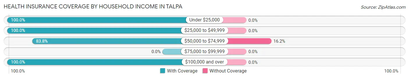 Health Insurance Coverage by Household Income in Talpa