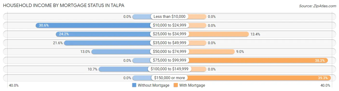 Household Income by Mortgage Status in Talpa