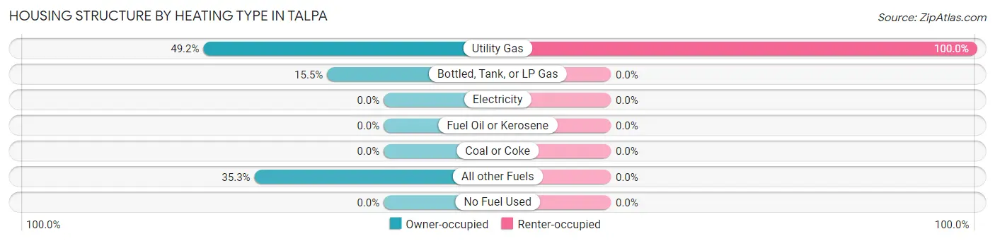 Housing Structure by Heating Type in Talpa