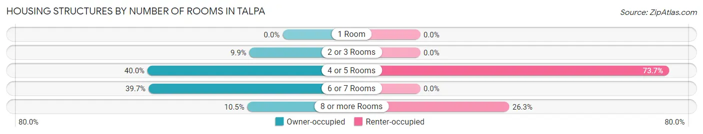 Housing Structures by Number of Rooms in Talpa
