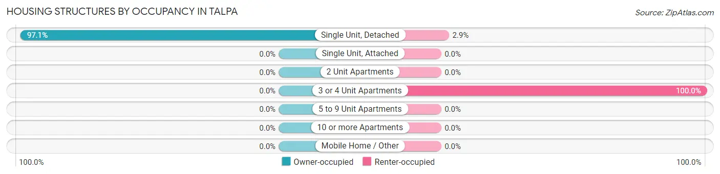 Housing Structures by Occupancy in Talpa