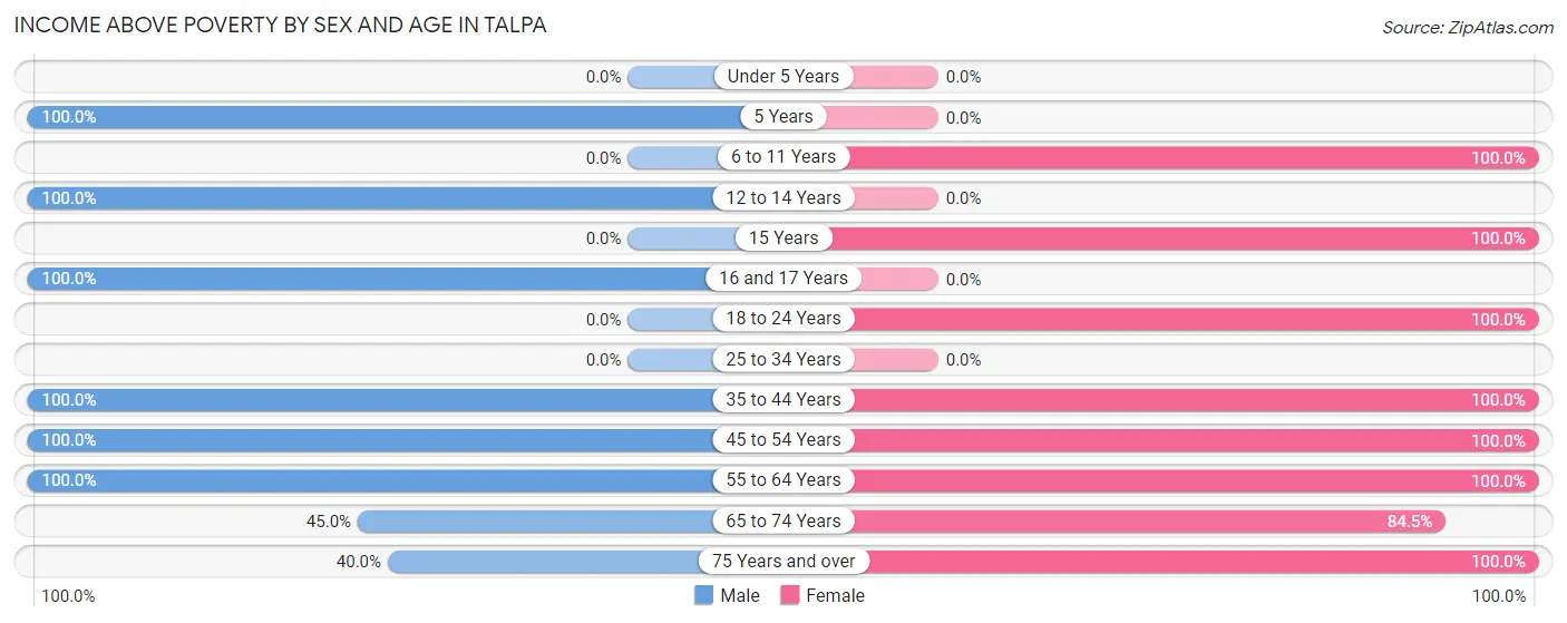 Income Above Poverty by Sex and Age in Talpa