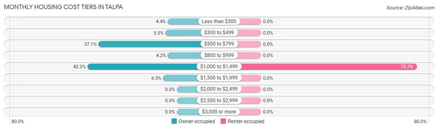 Monthly Housing Cost Tiers in Talpa