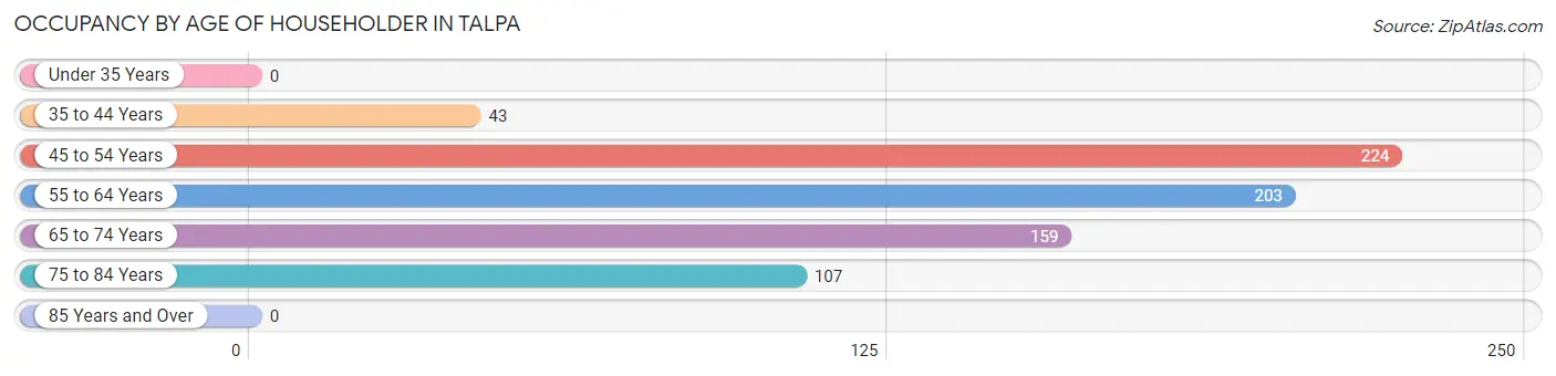 Occupancy by Age of Householder in Talpa