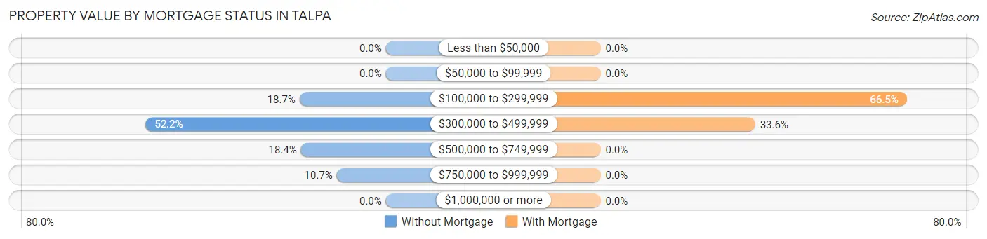 Property Value by Mortgage Status in Talpa