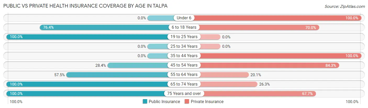 Public vs Private Health Insurance Coverage by Age in Talpa
