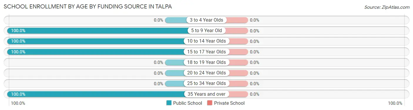 School Enrollment by Age by Funding Source in Talpa