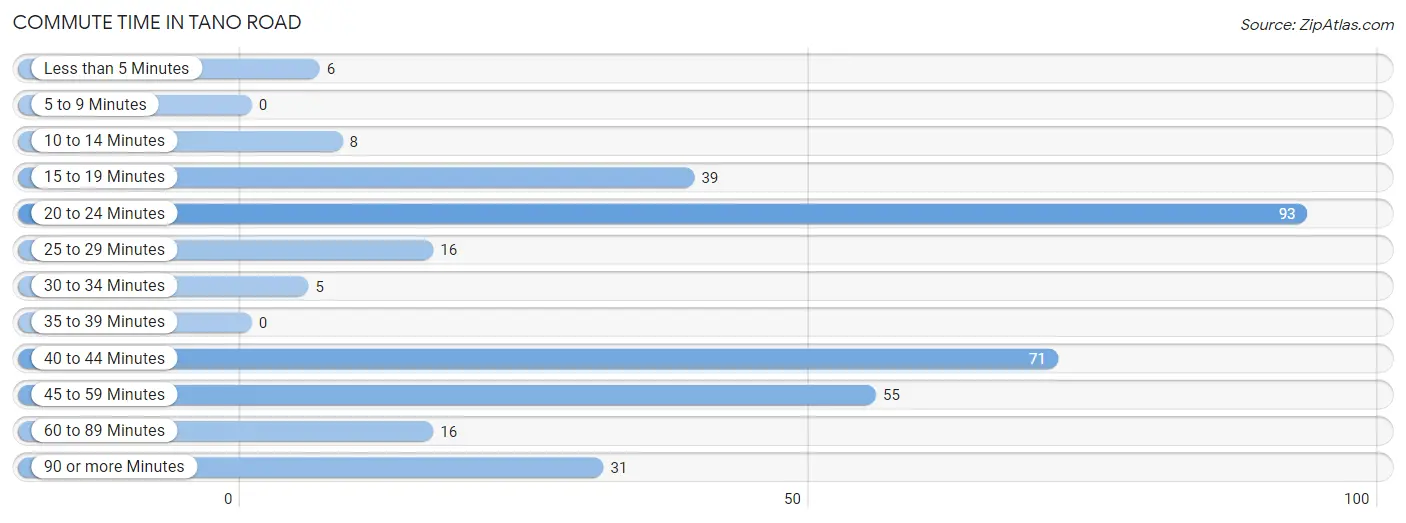 Commute Time in Tano Road