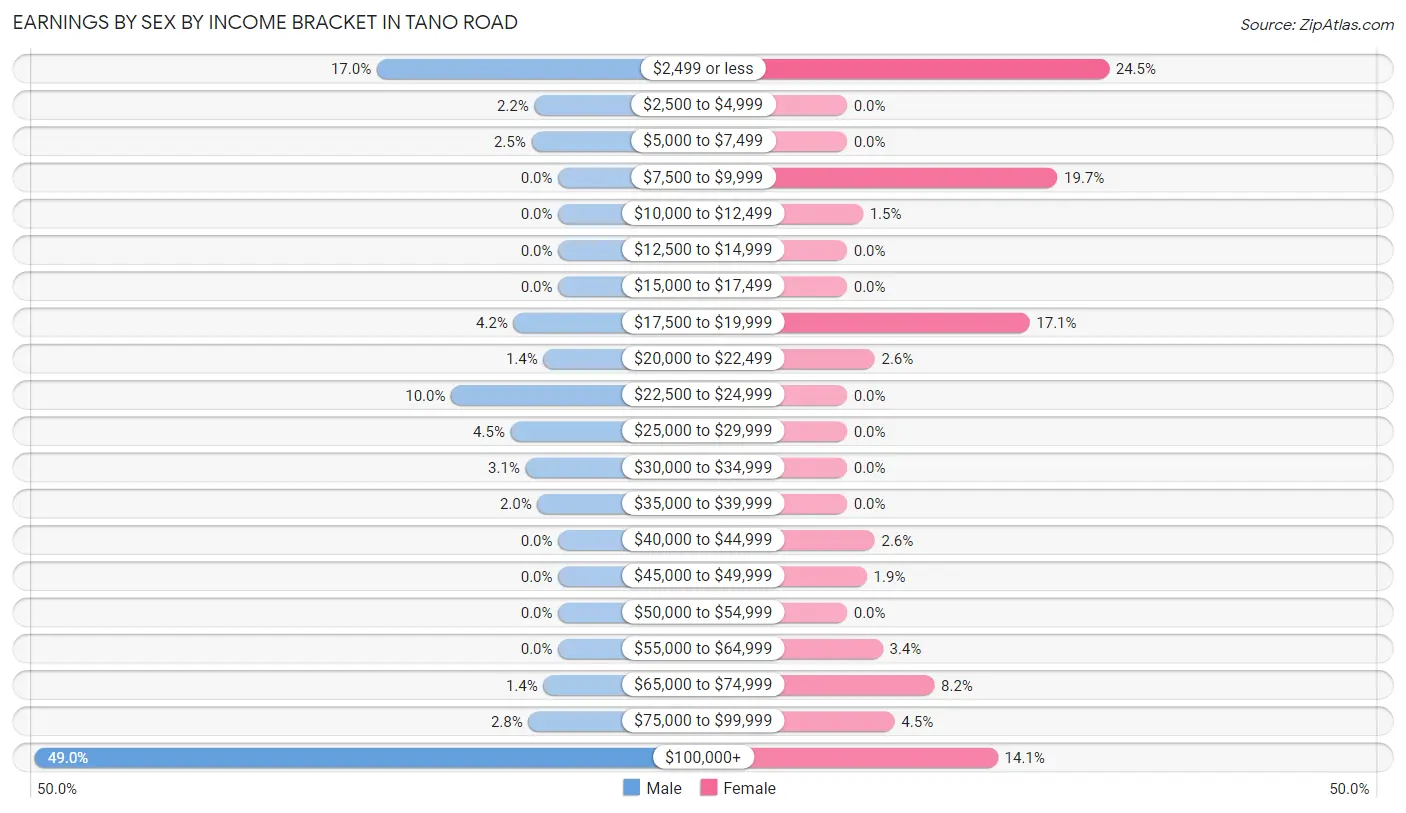 Earnings by Sex by Income Bracket in Tano Road