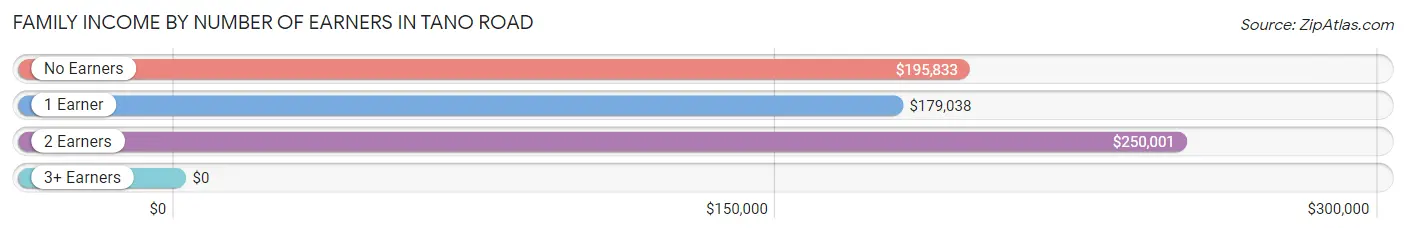 Family Income by Number of Earners in Tano Road