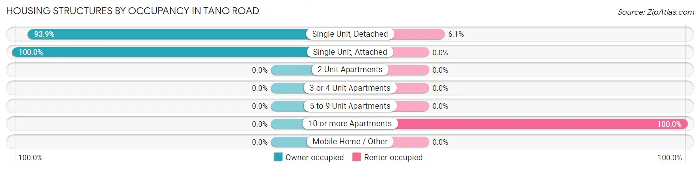 Housing Structures by Occupancy in Tano Road