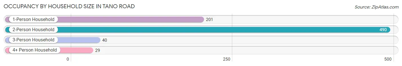 Occupancy by Household Size in Tano Road