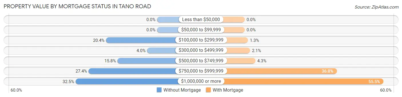 Property Value by Mortgage Status in Tano Road