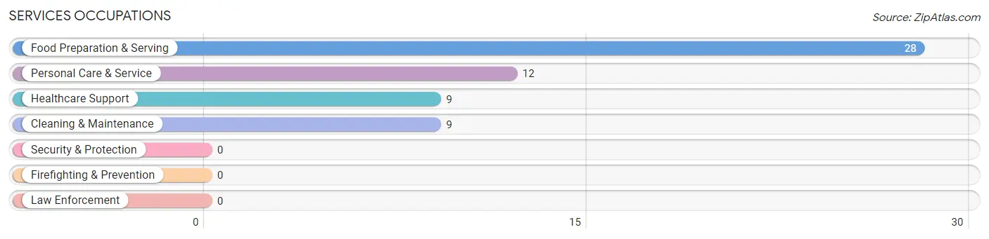 Services Occupations in Tano Road