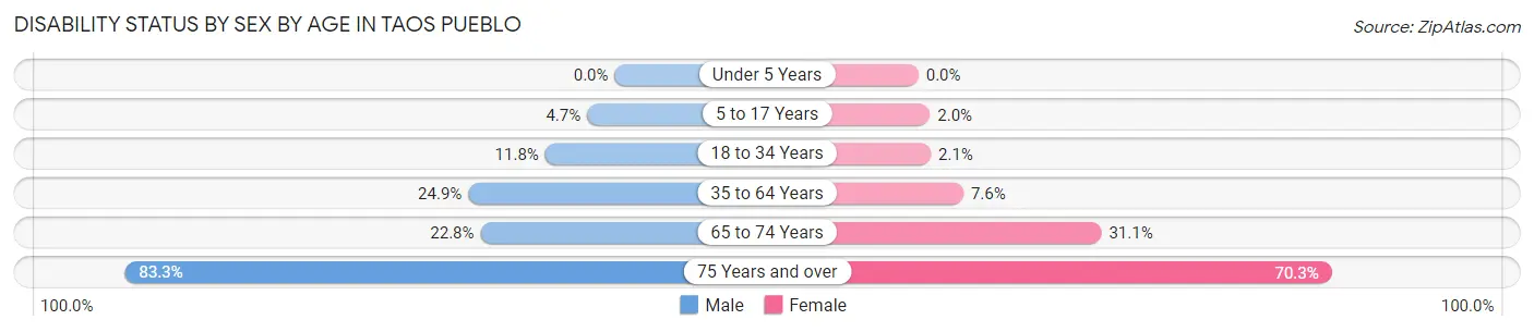 Disability Status by Sex by Age in Taos Pueblo