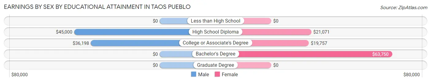 Earnings by Sex by Educational Attainment in Taos Pueblo