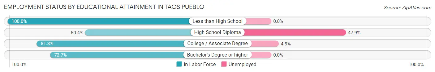 Employment Status by Educational Attainment in Taos Pueblo