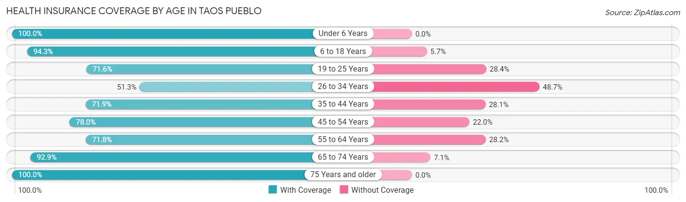 Health Insurance Coverage by Age in Taos Pueblo