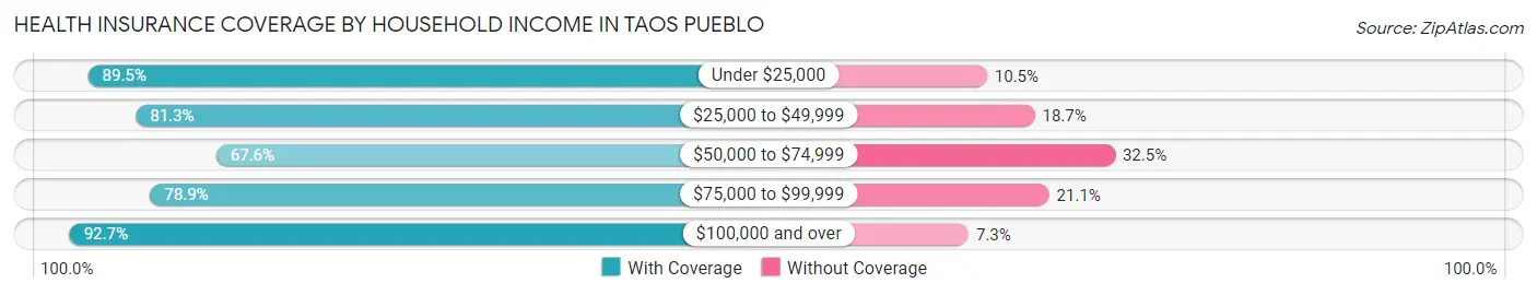 Health Insurance Coverage by Household Income in Taos Pueblo