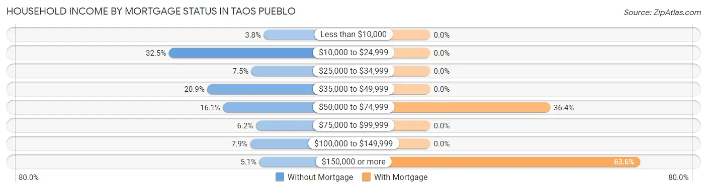 Household Income by Mortgage Status in Taos Pueblo