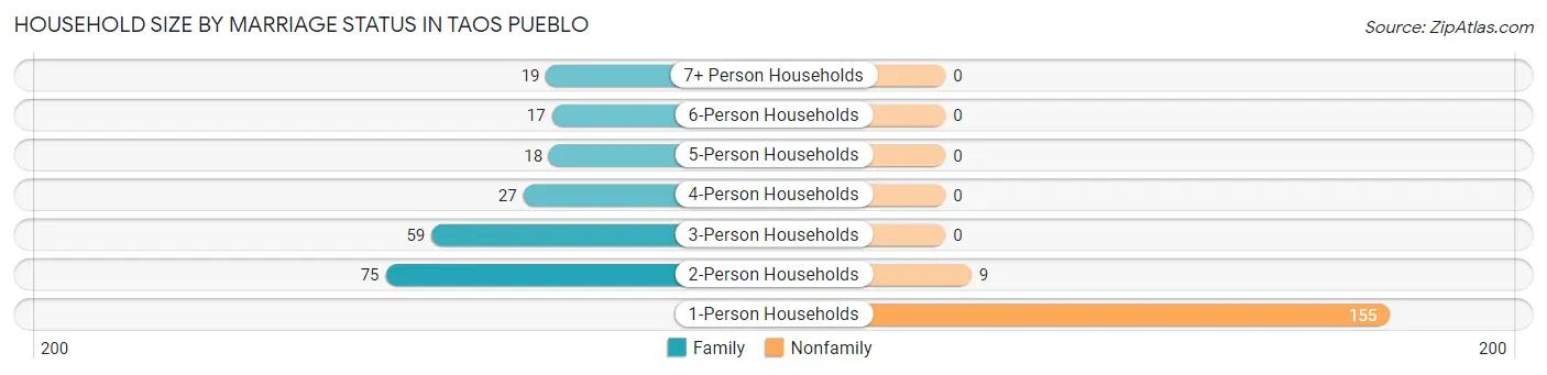 Household Size by Marriage Status in Taos Pueblo