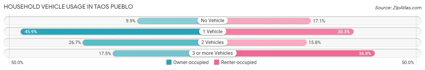 Household Vehicle Usage in Taos Pueblo