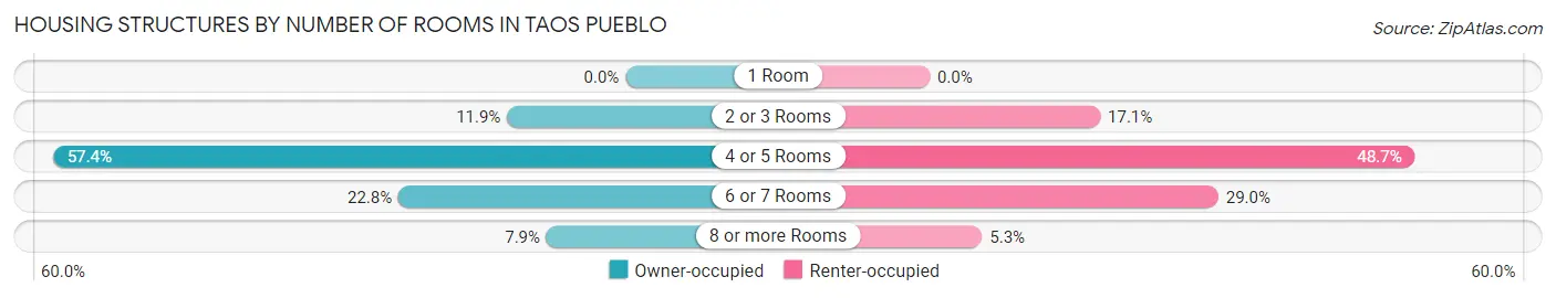 Housing Structures by Number of Rooms in Taos Pueblo