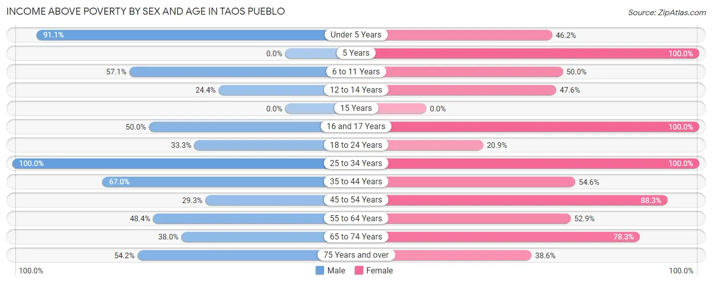 Income Above Poverty by Sex and Age in Taos Pueblo