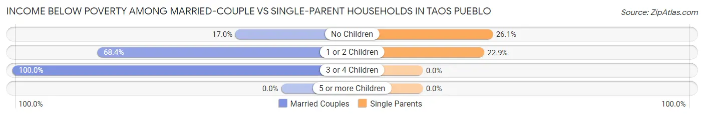 Income Below Poverty Among Married-Couple vs Single-Parent Households in Taos Pueblo