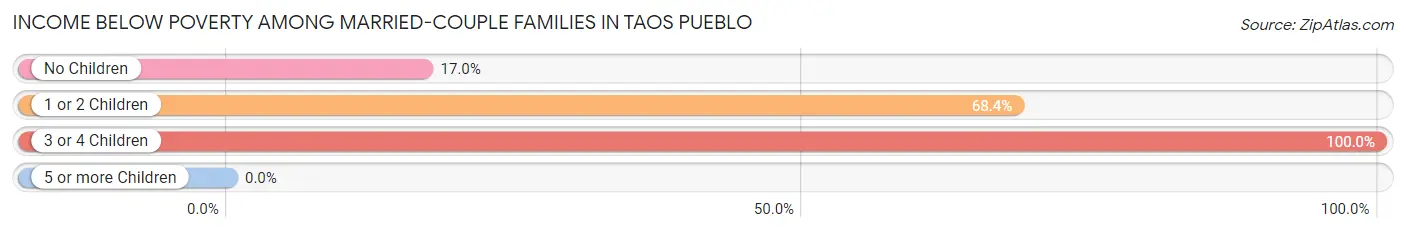 Income Below Poverty Among Married-Couple Families in Taos Pueblo