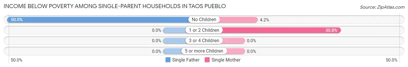 Income Below Poverty Among Single-Parent Households in Taos Pueblo
