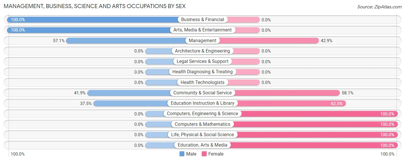 Management, Business, Science and Arts Occupations by Sex in Taos Pueblo