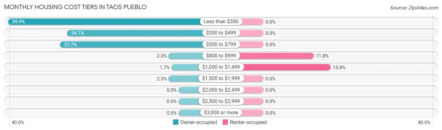 Monthly Housing Cost Tiers in Taos Pueblo