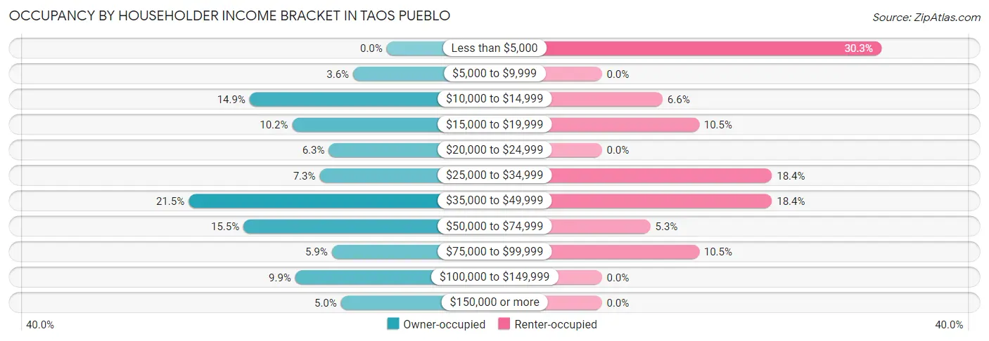 Occupancy by Householder Income Bracket in Taos Pueblo