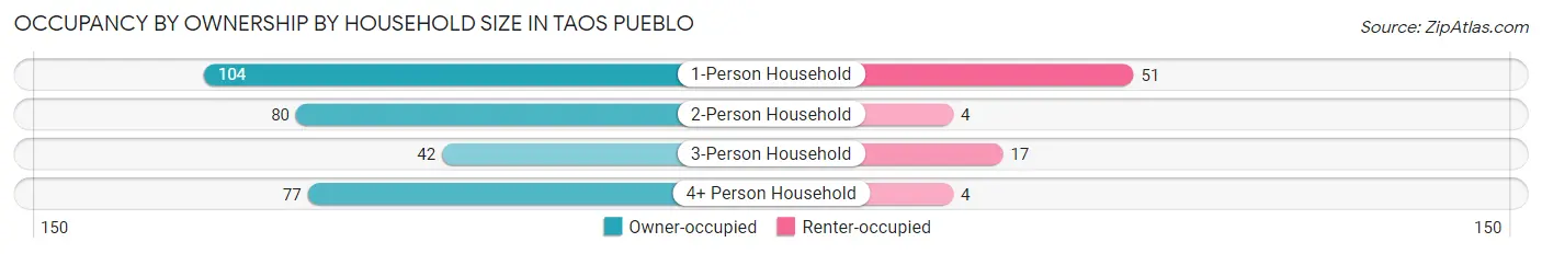 Occupancy by Ownership by Household Size in Taos Pueblo