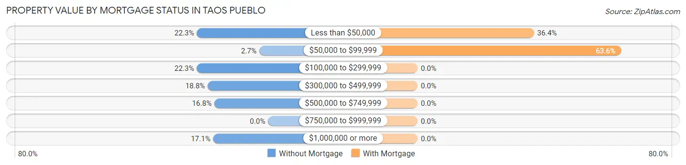 Property Value by Mortgage Status in Taos Pueblo