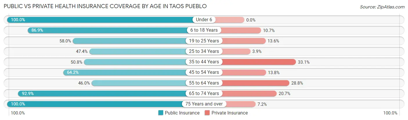 Public vs Private Health Insurance Coverage by Age in Taos Pueblo