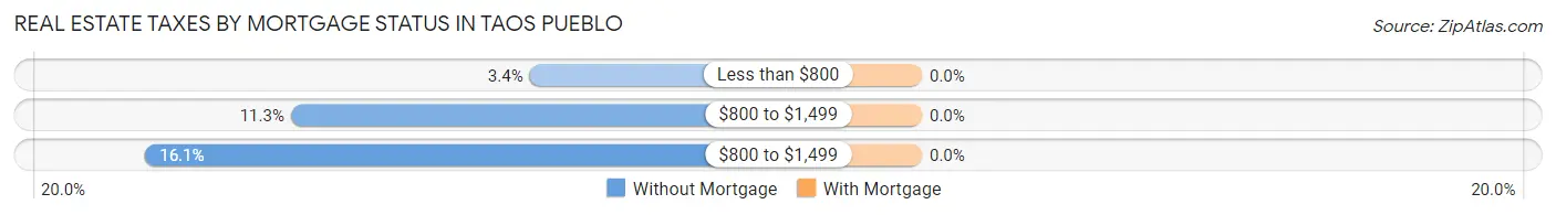 Real Estate Taxes by Mortgage Status in Taos Pueblo