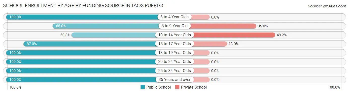 School Enrollment by Age by Funding Source in Taos Pueblo