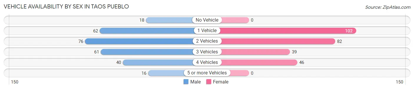 Vehicle Availability by Sex in Taos Pueblo