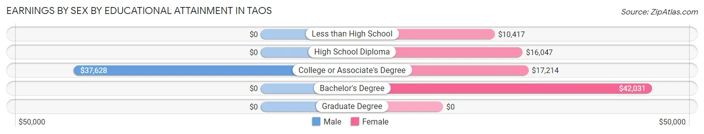 Earnings by Sex by Educational Attainment in Taos