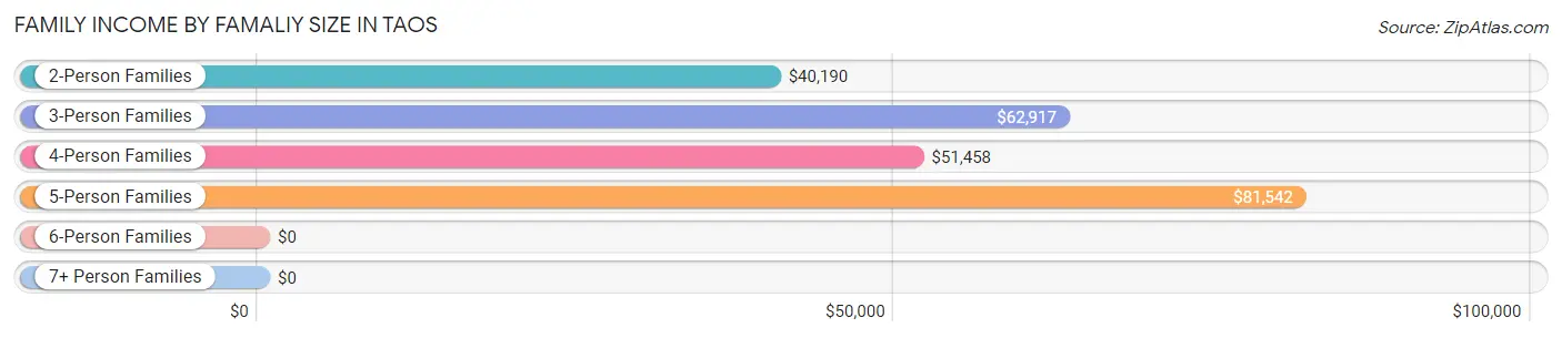 Family Income by Famaliy Size in Taos