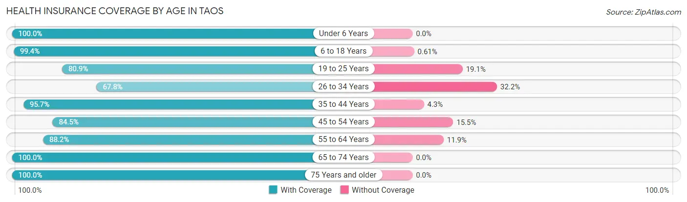 Health Insurance Coverage by Age in Taos