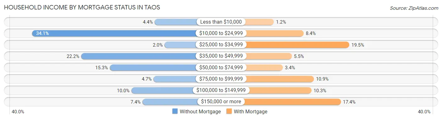 Household Income by Mortgage Status in Taos