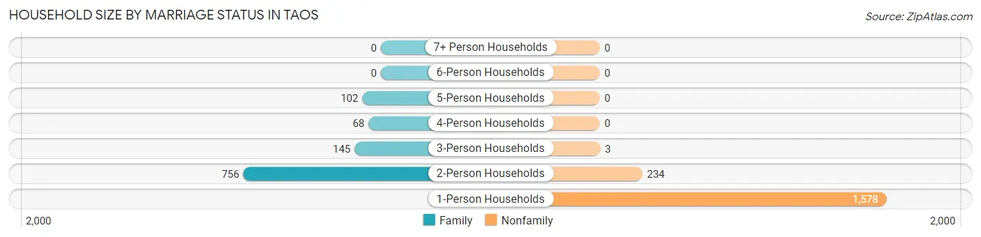 Household Size by Marriage Status in Taos