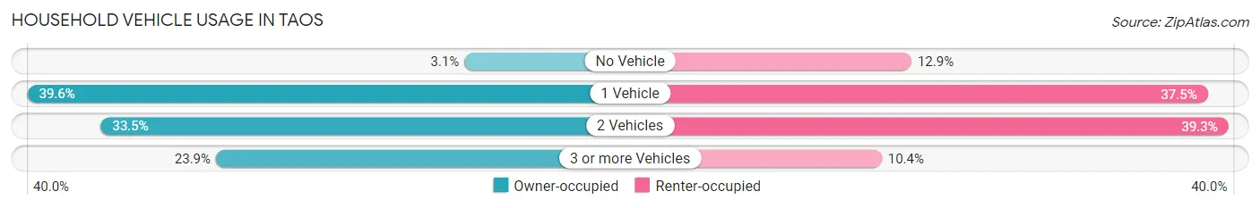 Household Vehicle Usage in Taos